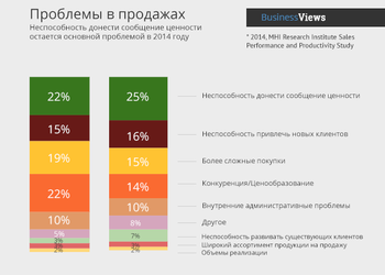 Основная проблема продаж – неспособность донести вашу ценность до клиентов