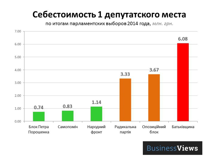 График дня: во сколько обошлось одно депутатское место в Парламенте на выборах 2014
