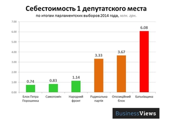 График дня: во сколько обошлось одно депутатское место в Парламенте на выборах 2014