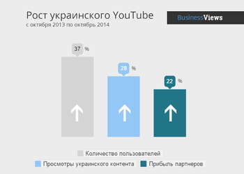 YouTube каналы стали прибыльней: 3 графика о YouTube в Украине