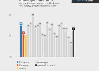 Новый КабМин: моложе, образованней... эффективнее?