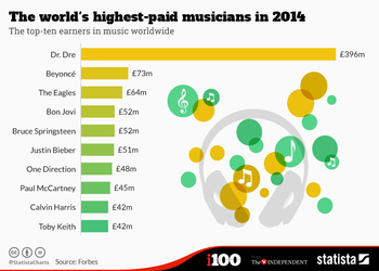 Топ-10 музыкантов, заработавших в 2014 году