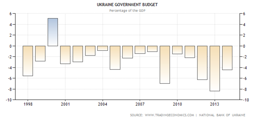 График дня: хронический дефицит украинского бюджета