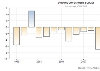График дня: хронический дефицит украинского бюджета