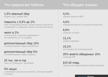 Сомнительная выгода от сделки: финансовый план Кабмина