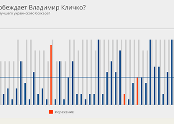 Сколько нужно Кличко на победу?