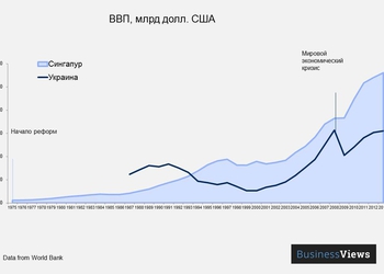 Самый обидный график недели: ВВП Сингапура против ВВП Украины