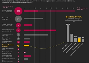 Инфографика года: количество погибших в европейских войнах с момента распада СССР