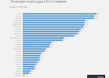 График дня: почасовая оплата труда в Украине в 3 раза меньше, чем в самой бедной стране ЕС