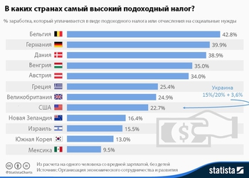 График дня: подоходный налог в Украине и в мире