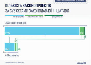 Полгода работы ВР в инфографике: Народный фронт - самый конструктивный, Оппозиционный Блок - самый пассивный