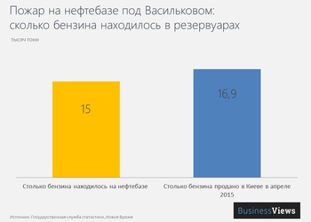 График дня: под Васильковом сгорело столько бензина, сколько в Киеве продают за месяц