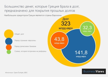 График дня: Более 90% займов Греции ушло на ... погашение долгов Греции!