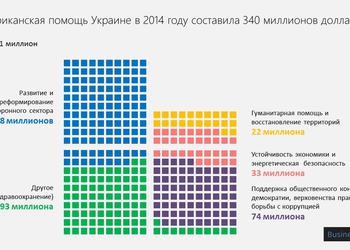 График дня: как Америка помогает Украине