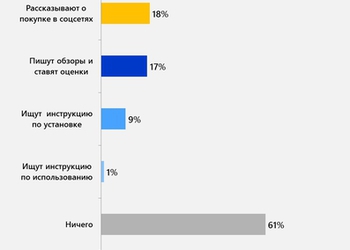 Как покупают украинцы - большой отчёт Google