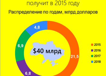 График дня: кто и сколько денег даст Украине