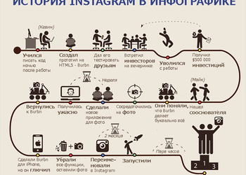 История Instagram в инфографике