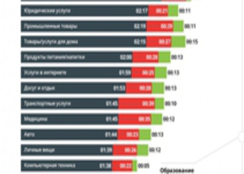 Инфографика дня: интересные факты о телефонных продаж в Украине, России и Казахстане