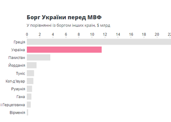 МВФ заработал благодаря Украине $2,3 млрд. И еще 4 "денежных" факта о сотрудничестве Украины и Фонда.