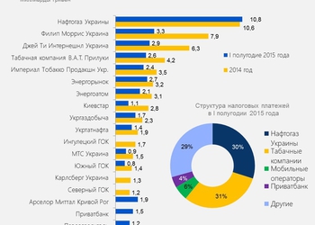 График дня: крупнейшие налогоплательщики страны