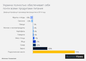 График дня: как Украина обеспечивает себя продуктами питания