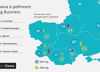 График дня: Украина поднялась на 4 позиции в рейтинге Doing Business