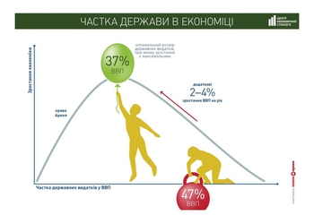 6 графиков, которые доказывают: чтобы "подтолкнуть" экономический рост, нужно снизить госрасходы