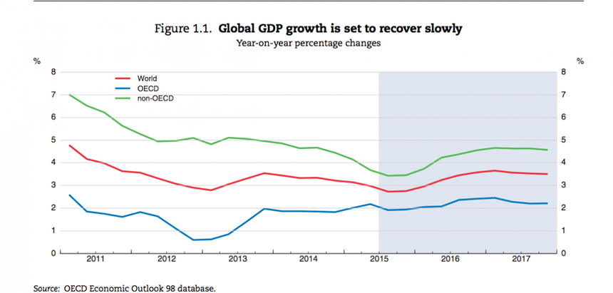 9 графиков, которые объясняют замедление мировой экономики и дают ответ на вопрос “А что дальше?”