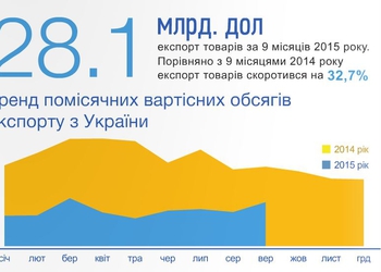 10 свежих и понятных графиков об экспорте Украины в 2015 году