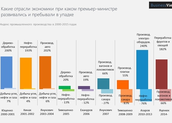 Какие отрасли экономики любят премьер-министры?