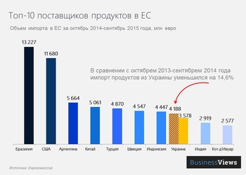 Украина вошла в ТОП-10 продавцов продуктов в ЕС