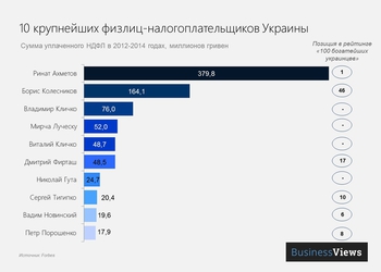 Кто из украинцев заплатил больше всего налогов?