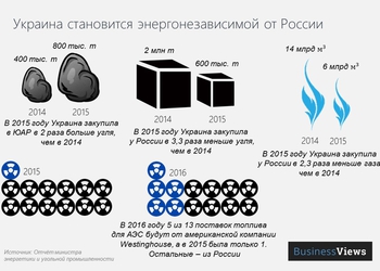 Инфографика года: как Украина становится энергетически независимой от России