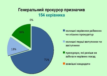 График, который объясняет, почему прокурор-реформатор Касько ушел в отставку