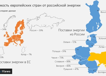 Какие страны больше всего зависят от российских газа и нефти?