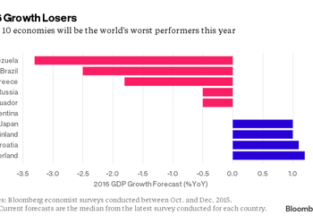 Худшие экономики мира в 2016 году