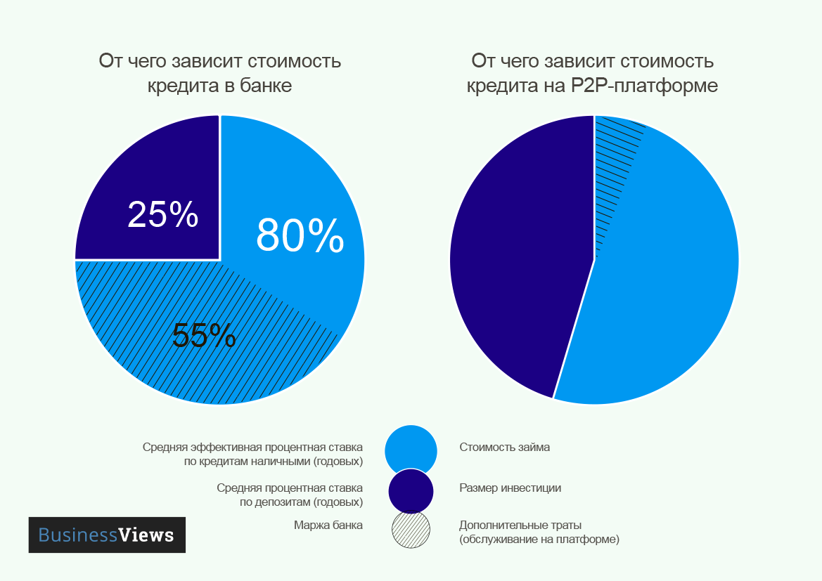 Биттим р2р. Р2р кредитование. Р2р кредитование физических лиц. P2p-кредитование статистика. Р2р.